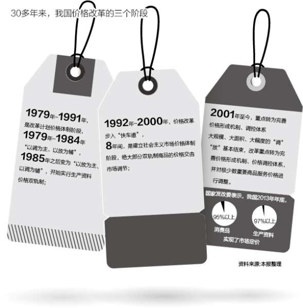 发改委放开客货运定价 机票定价将上调10%?