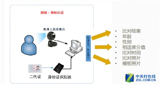 挑战民航安保系统 人脸识别备受瞩目