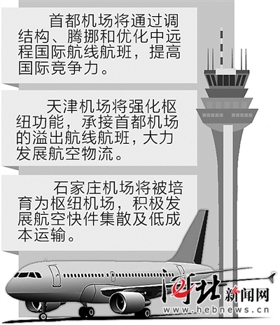 河北机场“外嫁” 将发力快件集散及低成本