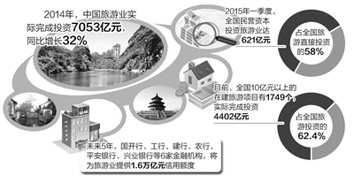 旅游业未来5年“不差钱” 民营资本成主力