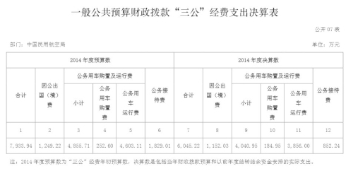 2014年民航局机关运行经费支出8.9亿