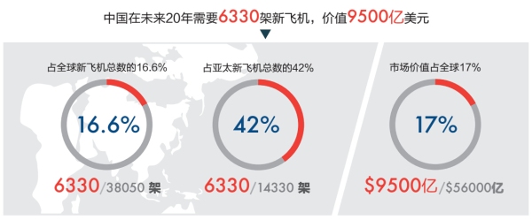 波音预测未来20年中国将需6330架新飞机