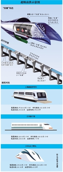 “超级高铁”明年开建 北京到纽约仅需2小时
