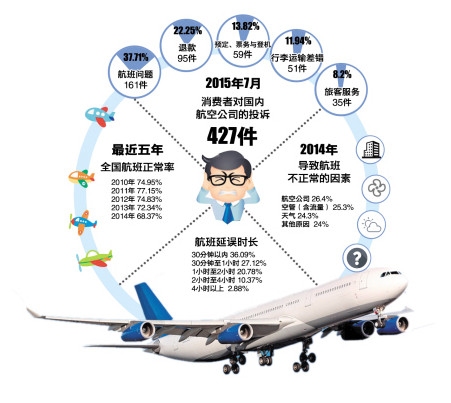 10个航班有3个延误 航班正常率为近5年最低