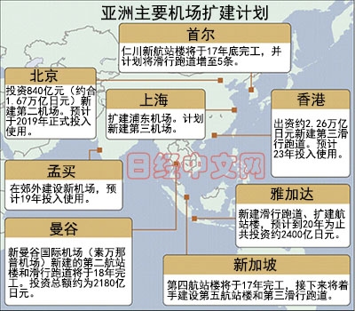 亚洲现机场新建扩建潮 投资总额2268亿美元