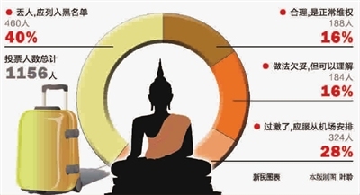 中国游客唱国歌闹机场 四成网友认为“丢人”