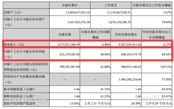 山东航空三季度净利润4亿元 同比增长40.96%