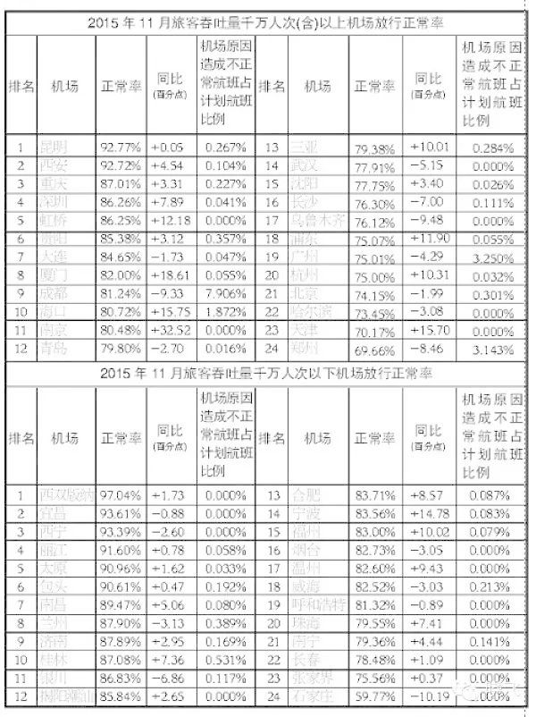 11月放行差的机场为啥只处罚两个?