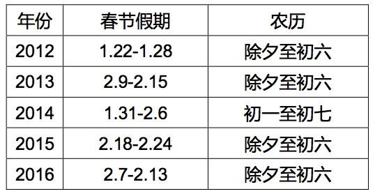 探究民航春运数据：数据都是用来骗人的？