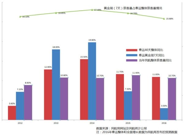 2012年-2016年民航春运数据