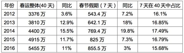2012年-2016年民航春运数据