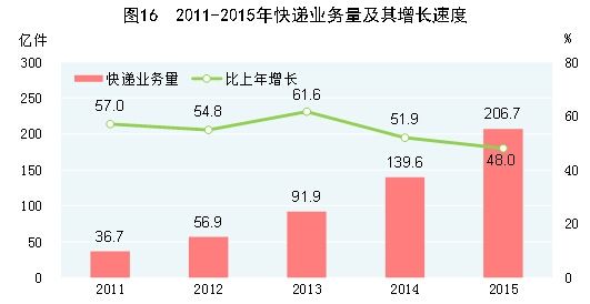 统计局：民航4.4亿人次