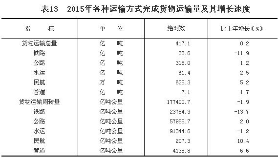 2015年国民经济和社会发展统计公报