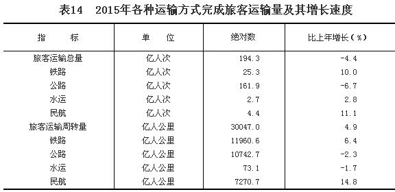 2015年国民经济和社会发展统计公报