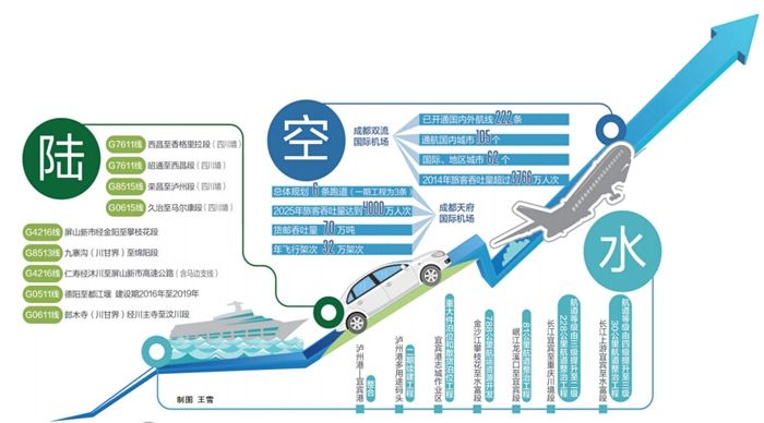 插上腾飞的翅膀 把成都打造成为国际航空枢纽 插上腾飞的翅膀 把成都打造成为国际航空枢纽