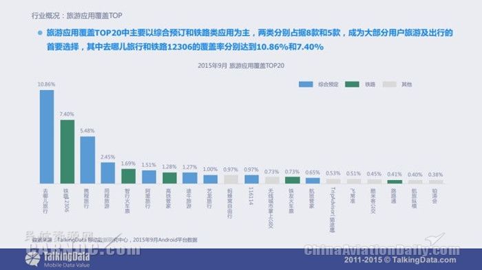 民航类APP覆盖率