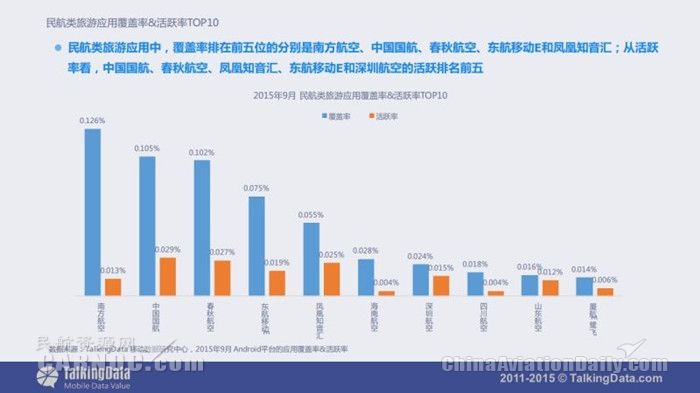 旅游类APP覆盖率