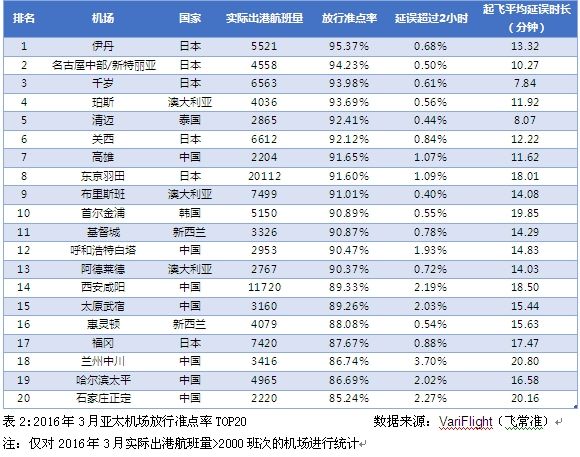 全球机场准点率排名 呼和浩特位列亚太区第12