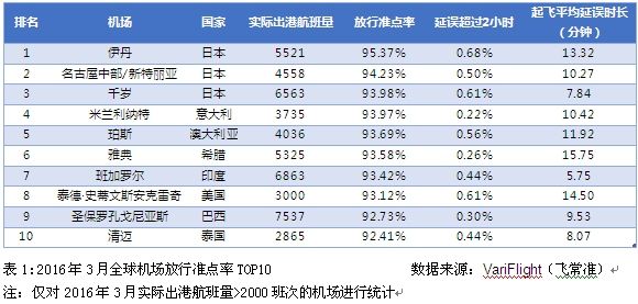 全球机场准点率排名 呼和浩特位列亚太区第12