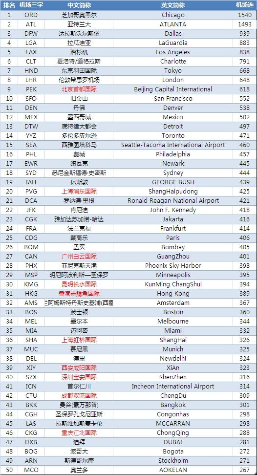 全球机场准点率排名 呼和浩特位列亚太区第12