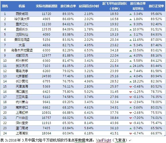 全球机场准点率排名 呼和浩特位列亚太区第12