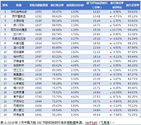 全球机场准点率排名 呼和浩特位列亚太区第12