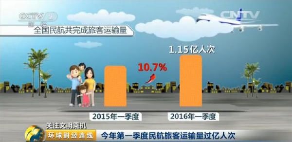一季度民航旅客达1.15亿人次 “空闹”屡有发生 一季度民航旅客达1.15亿人次 “空闹”屡有发生