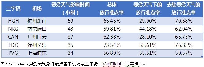 5月全球机场放行准点率报告——银川河东机场亚太排名第17