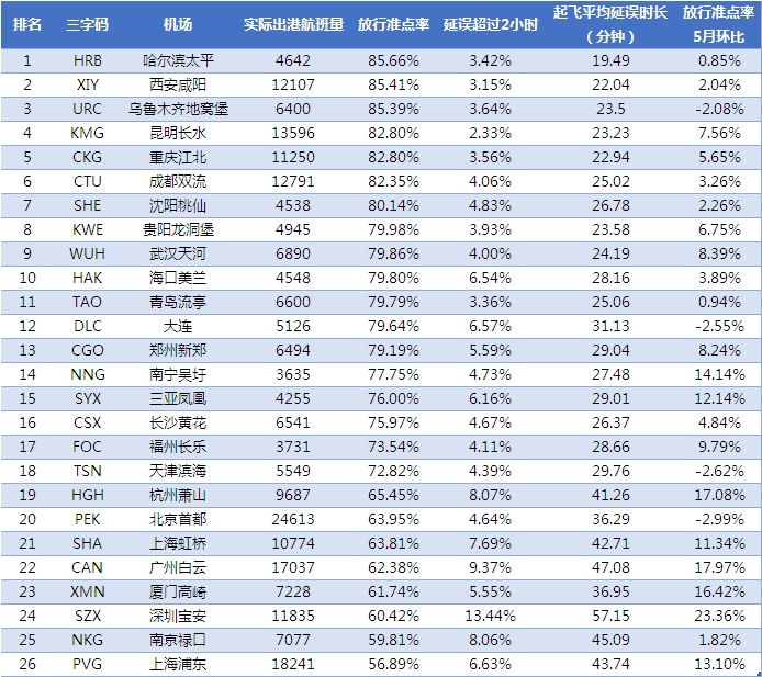 5月全球机场放行准点率报告——银川河东机场亚太排名第17