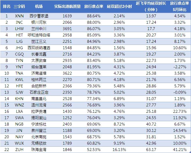 5月全球机场放行准点率报告——银川河东机场亚太排名第17