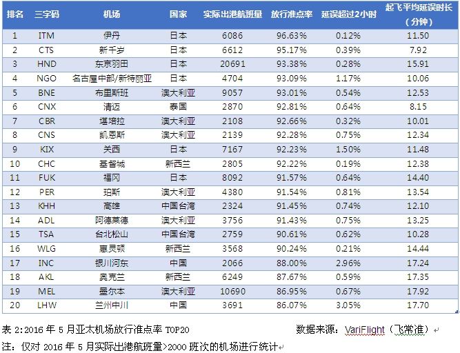 5月全球机场放行准点率报告——银川河东机场亚太排名第17