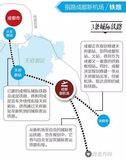 2016年5月 简阳由成都代管后:(简阳市加入成都“大家庭”后,四件大事之一件就是全力做好天府国际机场建设,使成都成为继北京、上海后全国第3个拥有“双机场”的城市,从而巩固成都全国第四大国际航空枢纽的战略地位,充分打通面向世界的“空中丝绸之路”)。
