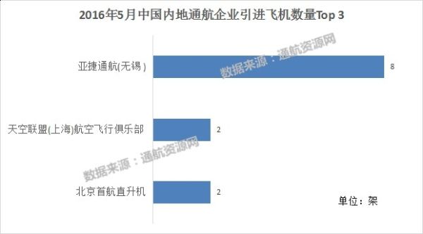 2016年5月中国内地通航企业共引进18架新机 2016年5月中国内地通航企业共引进18架新机