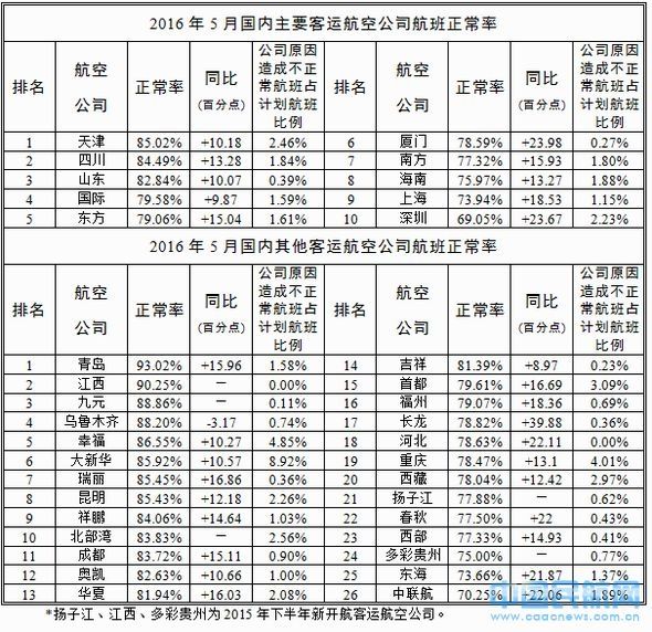 5月国内客运航空公司、主要机场正常率统计 5月国内客运航空公司、主要机场正常率统计