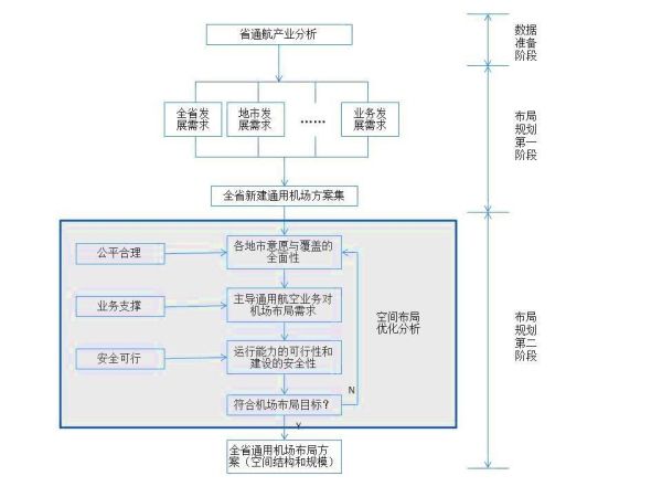 图1:基于业务需求的两阶段通用机场规划法