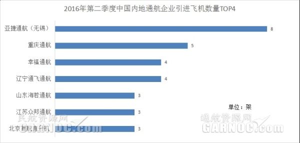 2016二季度中国内地42家通航企引进75架新机 2016二季度中国内地42家通航企引进75架新机