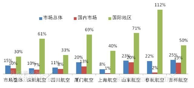 2015年国内中型航空公司分市场发展