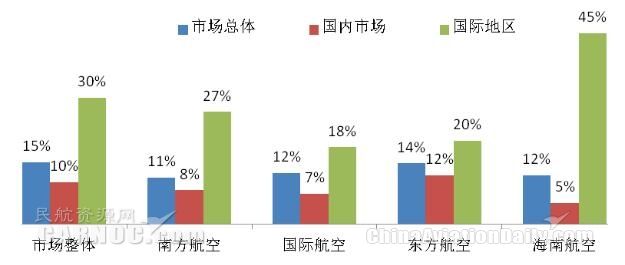 2015年国内四大航空集团分市场发展