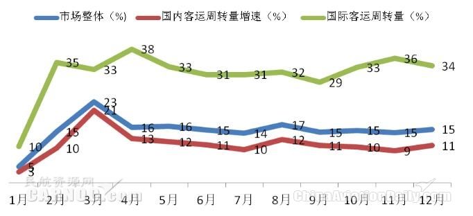 旅客运输周转量增长情况
