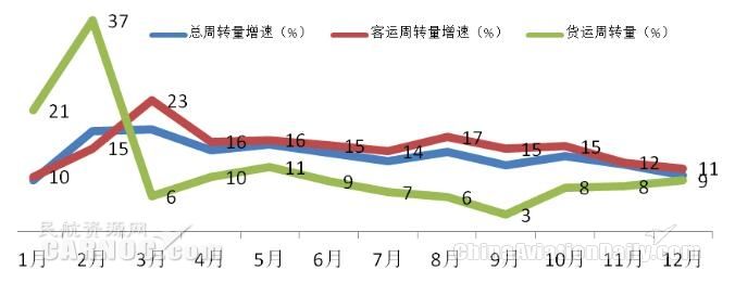 三大运输指标增长情况