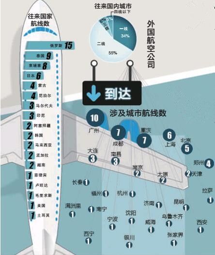航企新增132条国际航线 二三线城市占比近6成 航企新增132条国际航线 二三线城市占比近6成