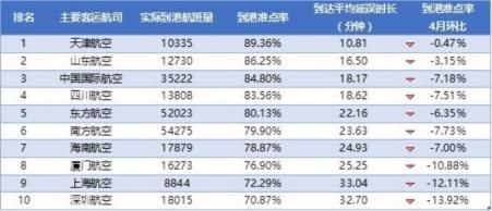 2016年4月准点率(主要航班)