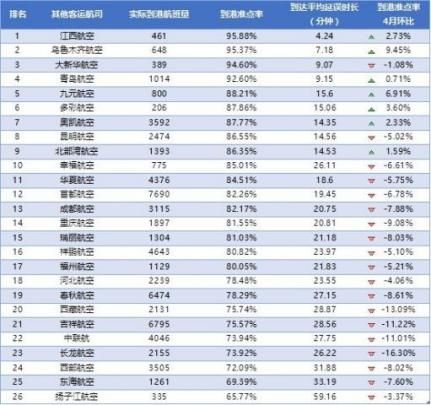 2016年4月准点率(主要航班)