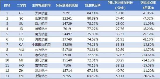 2016年6月准点率(主要航空公司)