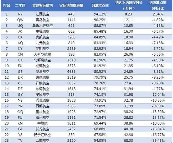 2016年6月准点率(主要航空公司)