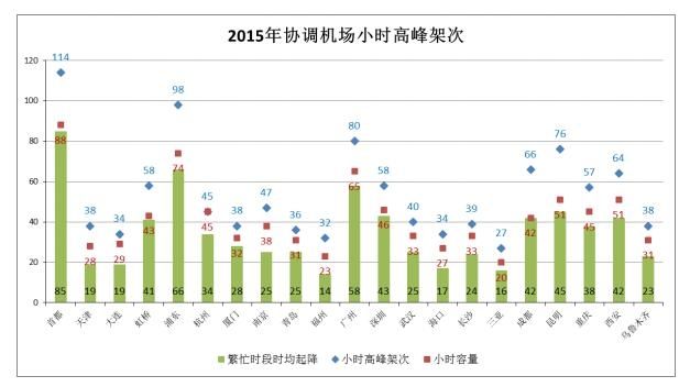 年度协调机场小时高峰架次