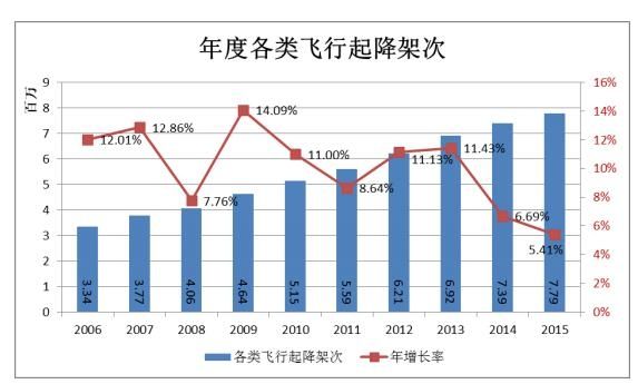 年度飞行起降架次