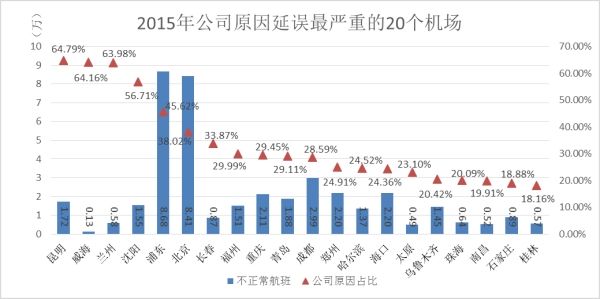 公司原因延误最严重的