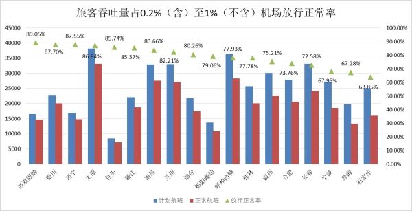 旅客吞吐量占