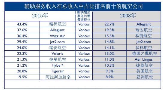 2015排名前十航司辅助服务收入达260亿美元 2015排名前十航司辅助服务收入达260亿美元